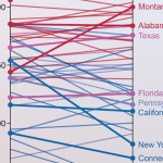 The Pandemic Brought on a Infant Increase in Red States and a Bust in Blue States