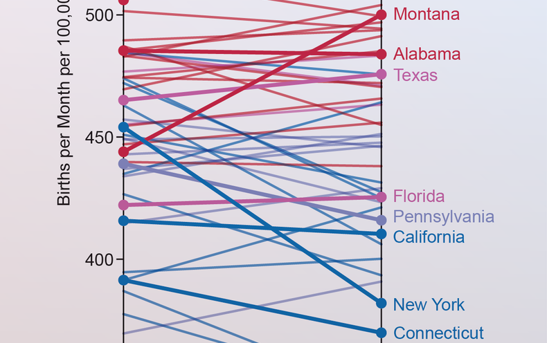 The Pandemic Brought on a Infant Increase in Red States and a Bust in Blue States