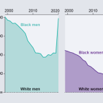Demise Rates among Black Folks in the U.S. Are Increasing right after Slipping