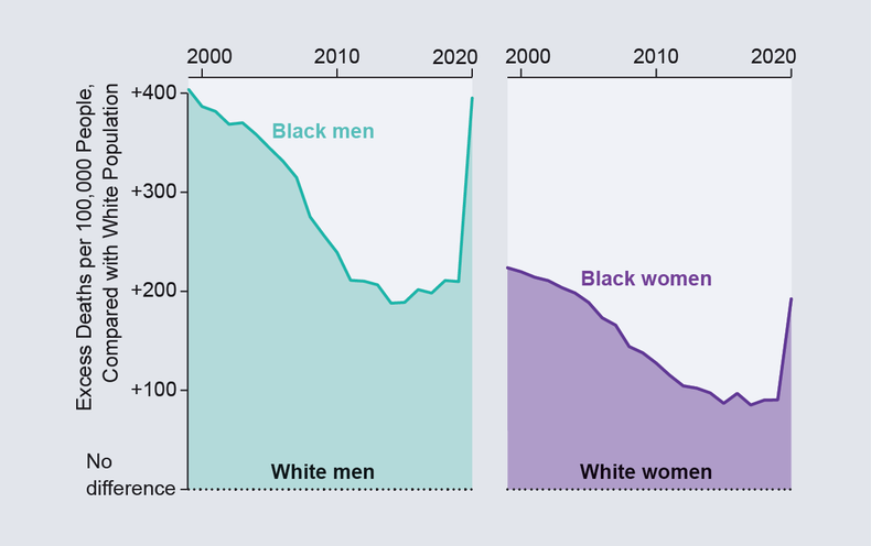 Demise Rates among Black Folks in the U.S. Are Increasing right after Slipping