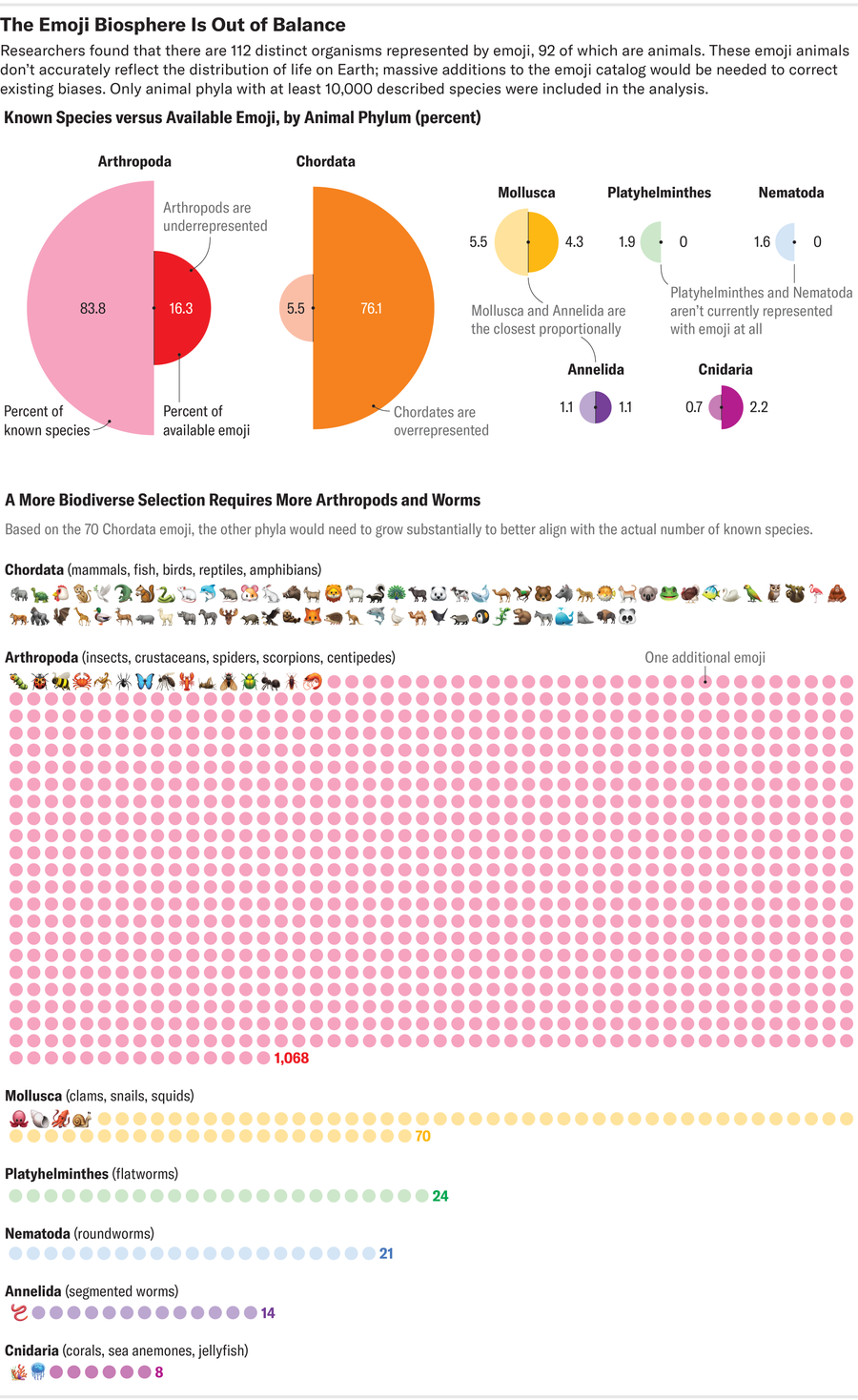 What’s Lacking from the Emoji Animal Kingdom?